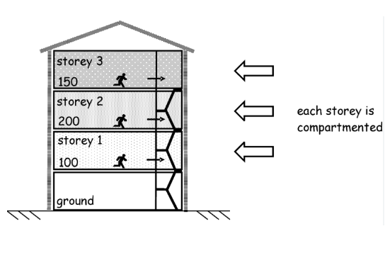 Compartmentation diagram showing how fire compartments prevent fire spread